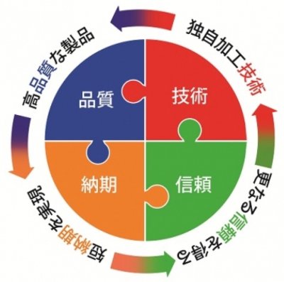 株式会社不二新製作所