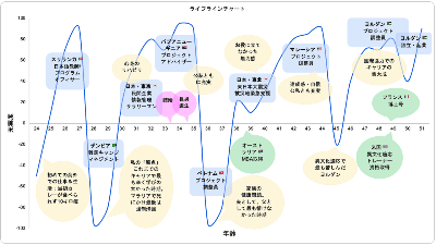【ライフチャートを描いてみよう！】